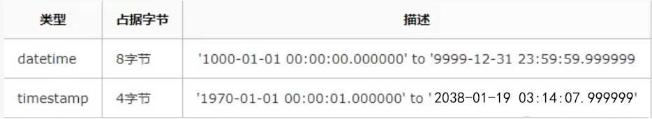 datetime和timestamp的时间范围